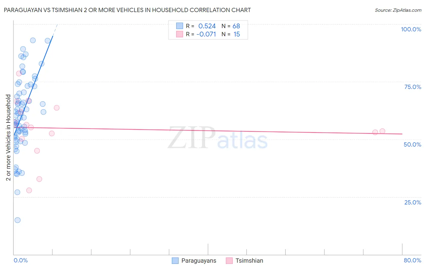 Paraguayan vs Tsimshian 2 or more Vehicles in Household