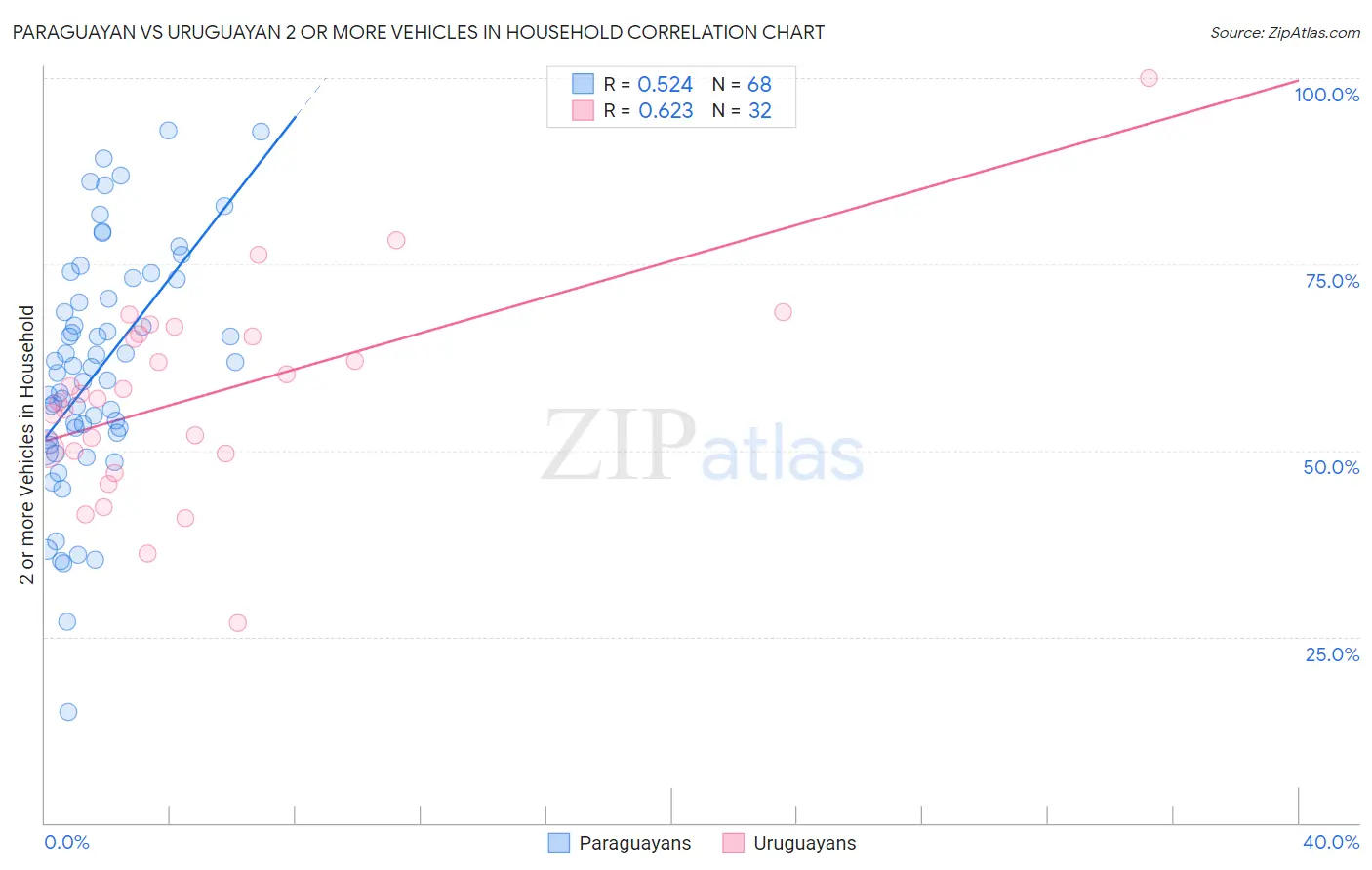 Paraguayan vs Uruguayan 2 or more Vehicles in Household