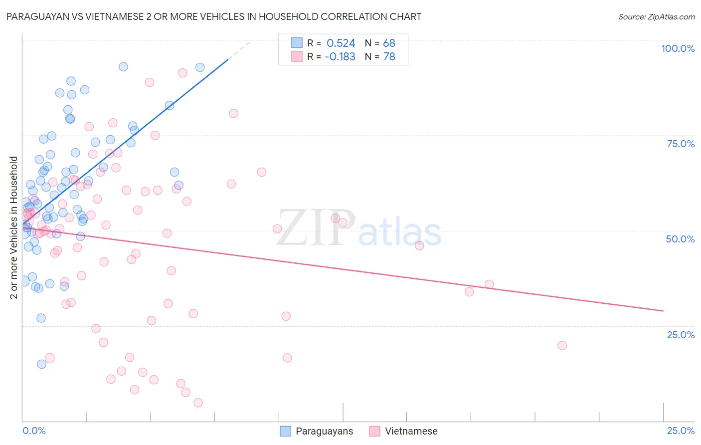 Paraguayan vs Vietnamese 2 or more Vehicles in Household