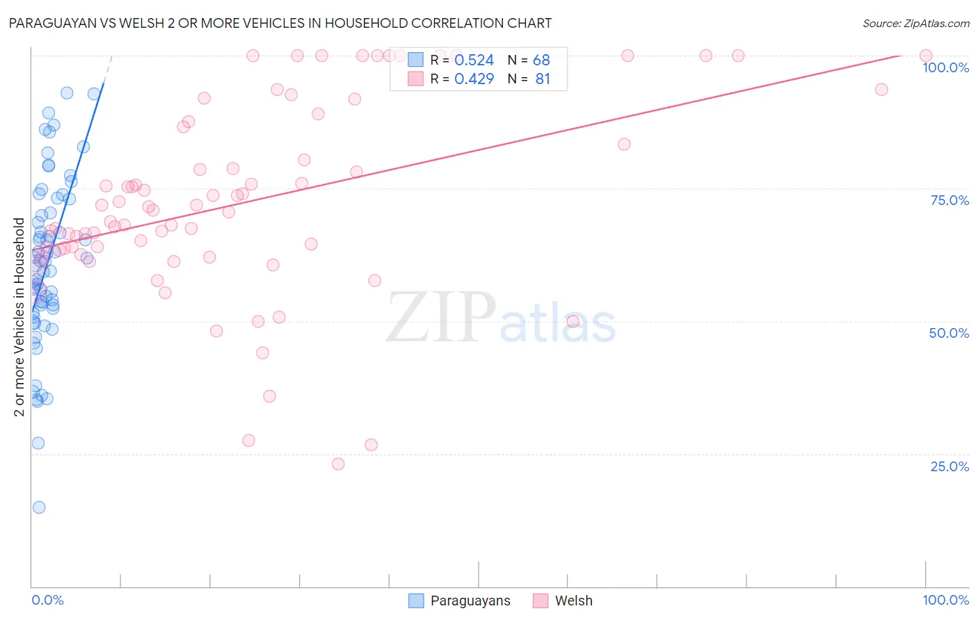 Paraguayan vs Welsh 2 or more Vehicles in Household