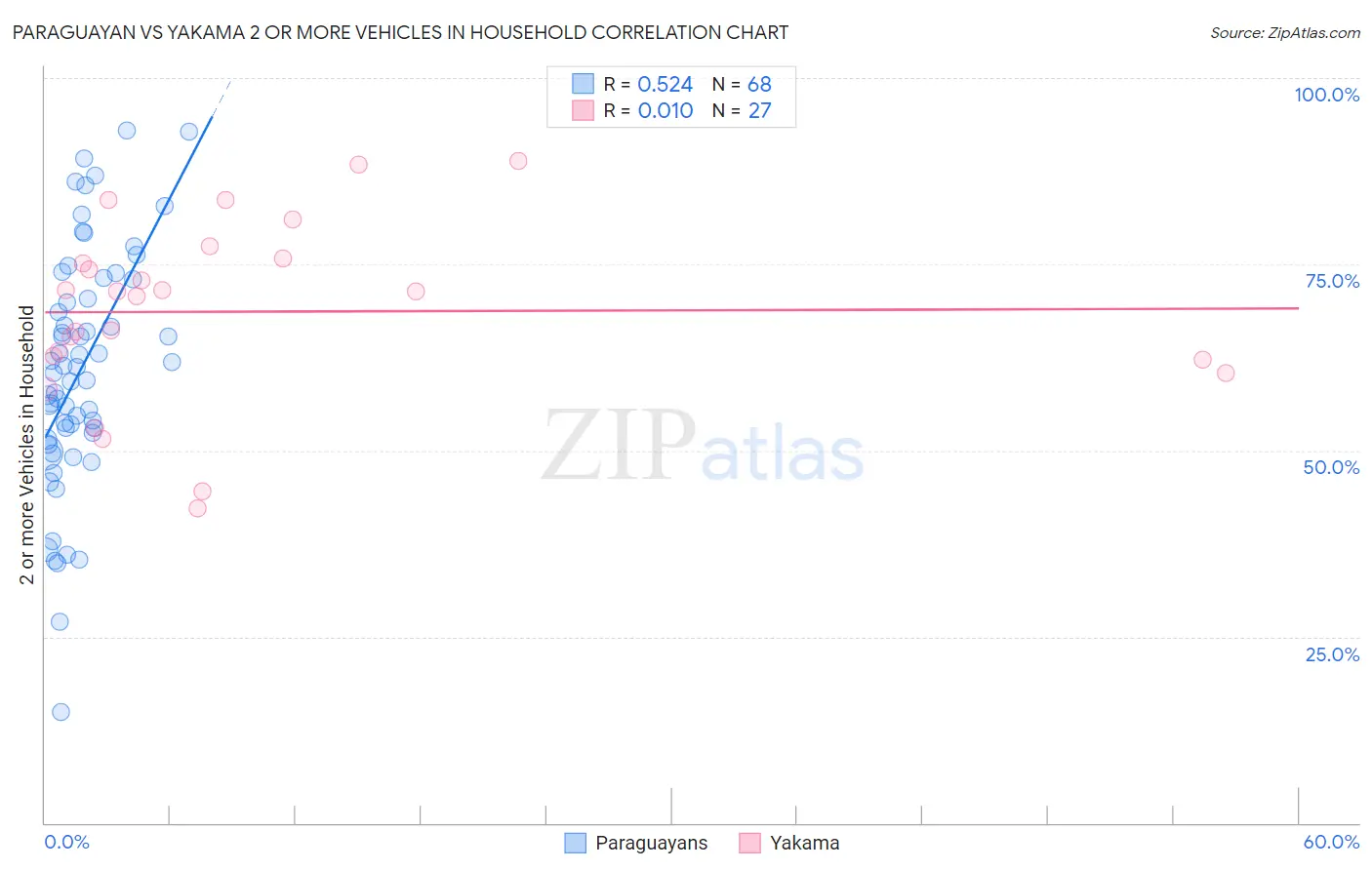 Paraguayan vs Yakama 2 or more Vehicles in Household