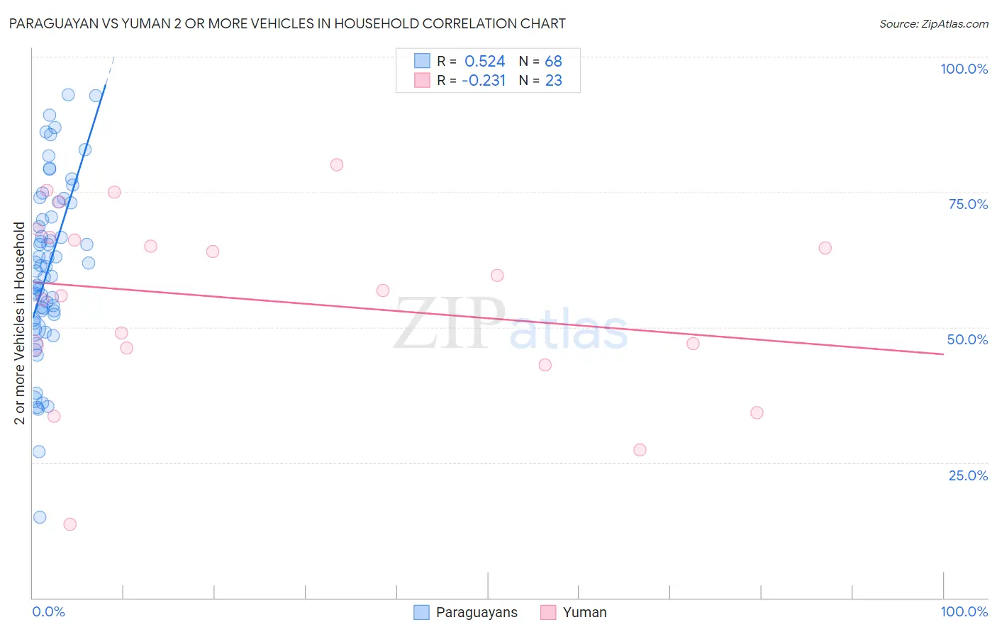 Paraguayan vs Yuman 2 or more Vehicles in Household