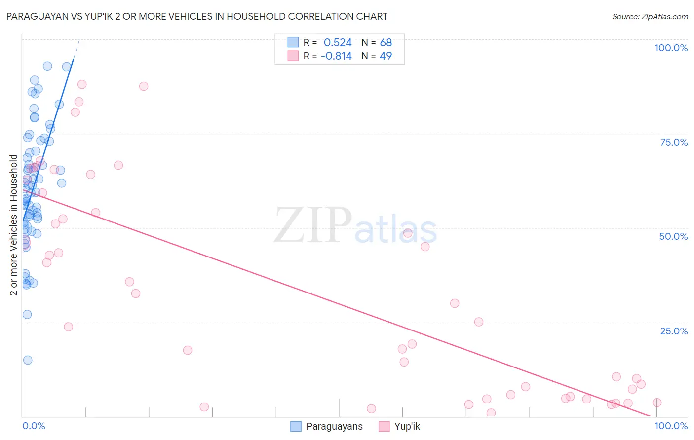 Paraguayan vs Yup'ik 2 or more Vehicles in Household