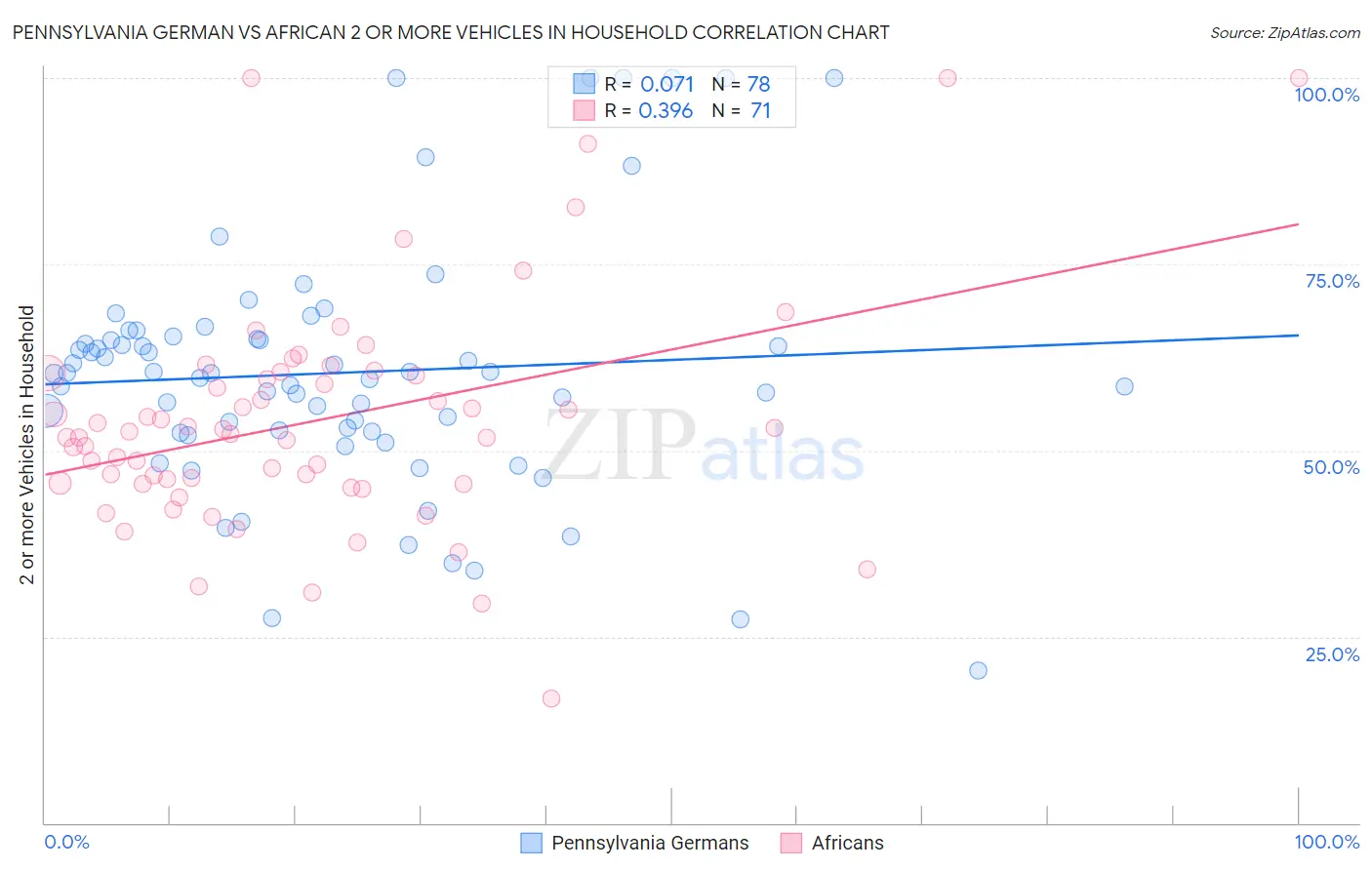 Pennsylvania German vs African 2 or more Vehicles in Household