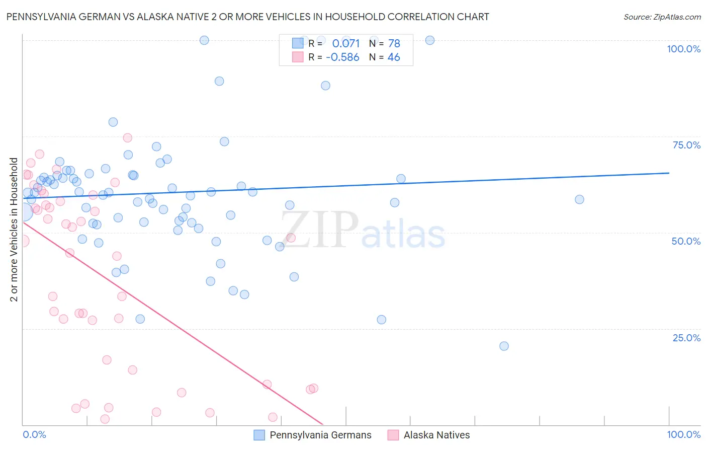 Pennsylvania German vs Alaska Native 2 or more Vehicles in Household