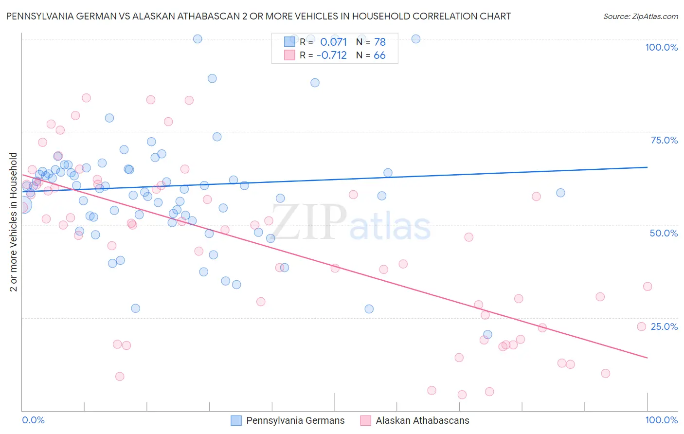 Pennsylvania German vs Alaskan Athabascan 2 or more Vehicles in Household