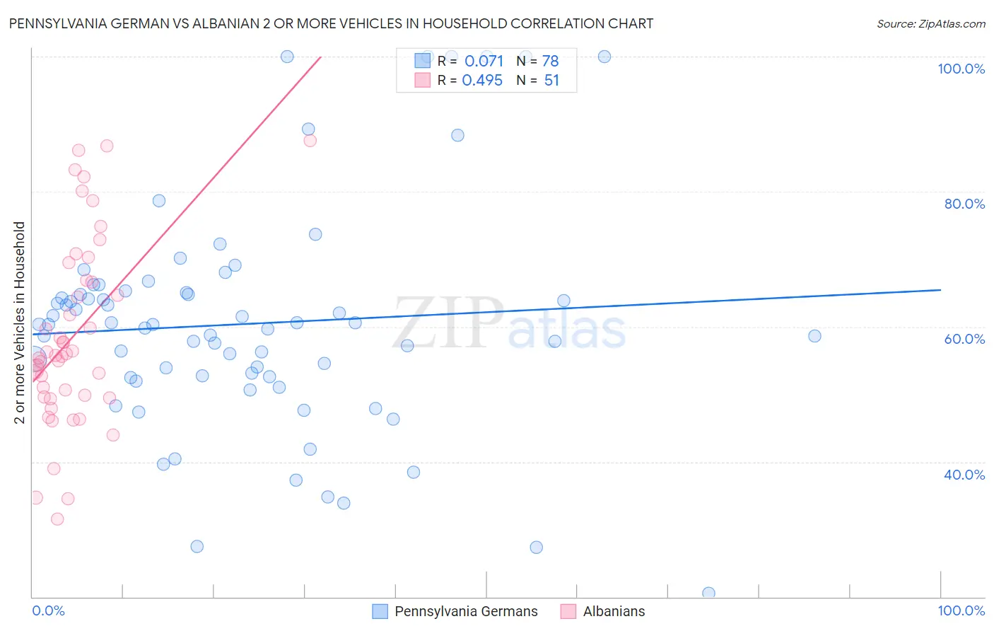 Pennsylvania German vs Albanian 2 or more Vehicles in Household
