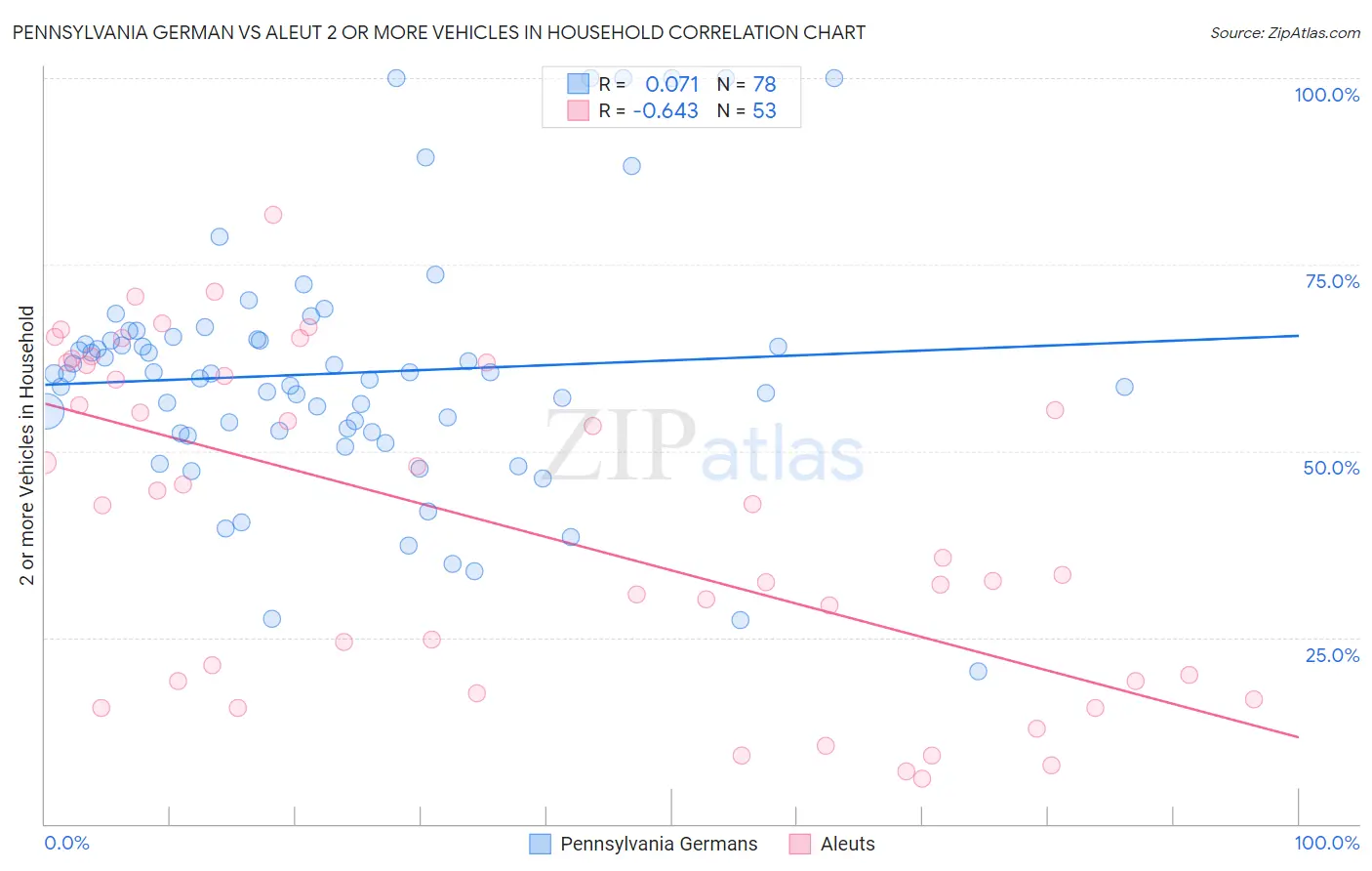 Pennsylvania German vs Aleut 2 or more Vehicles in Household