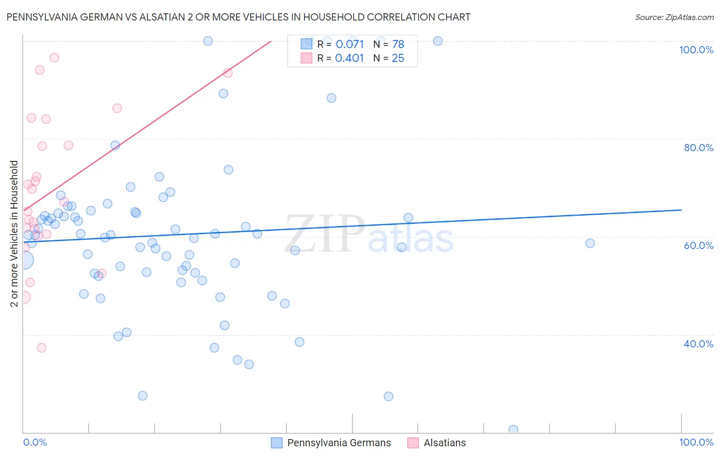 Pennsylvania German vs Alsatian 2 or more Vehicles in Household