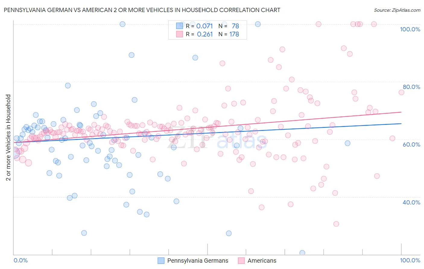 Pennsylvania German vs American 2 or more Vehicles in Household