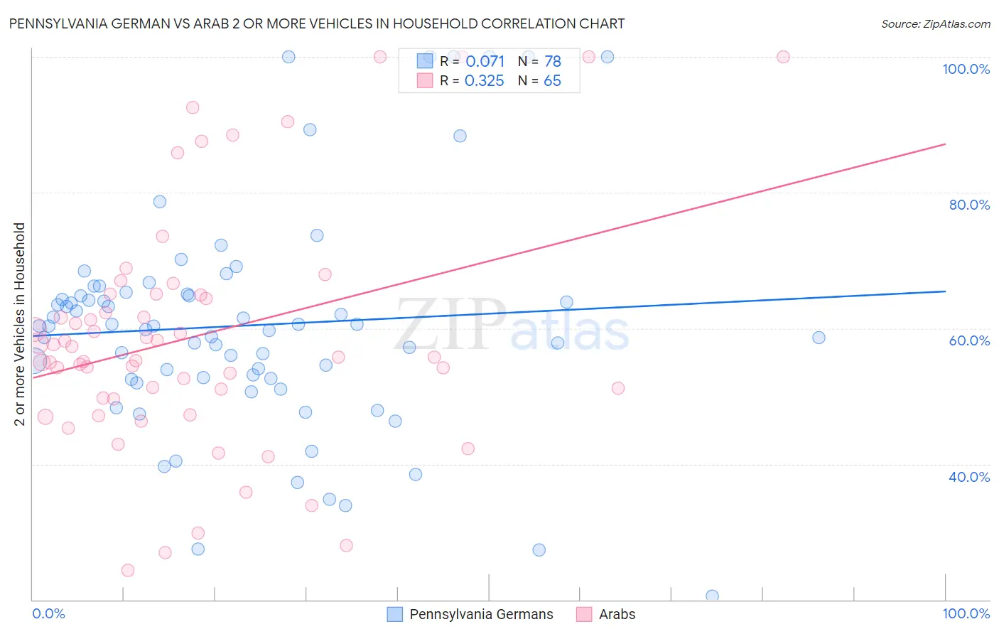 Pennsylvania German vs Arab 2 or more Vehicles in Household