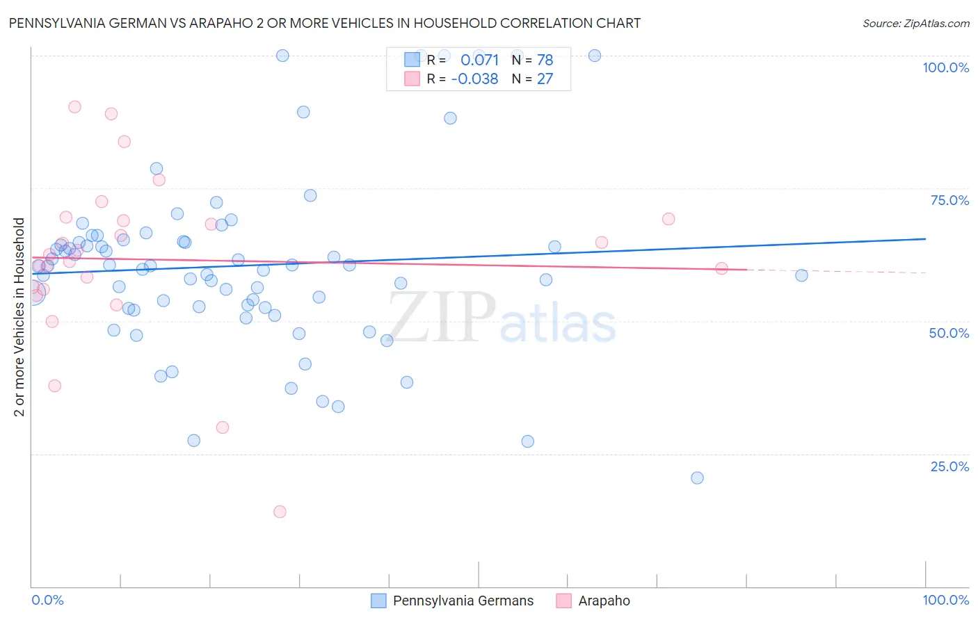 Pennsylvania German vs Arapaho 2 or more Vehicles in Household
