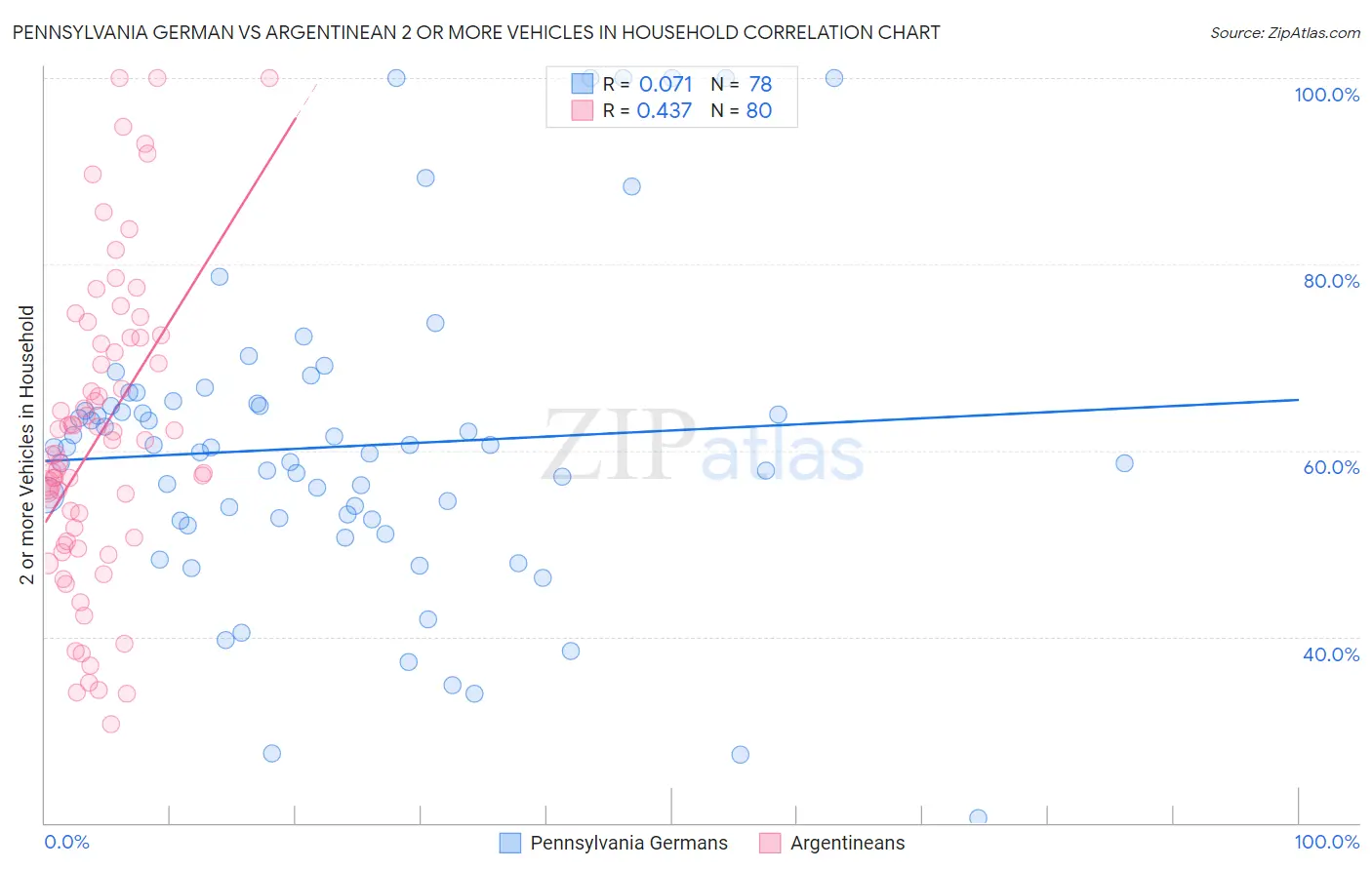 Pennsylvania German vs Argentinean 2 or more Vehicles in Household