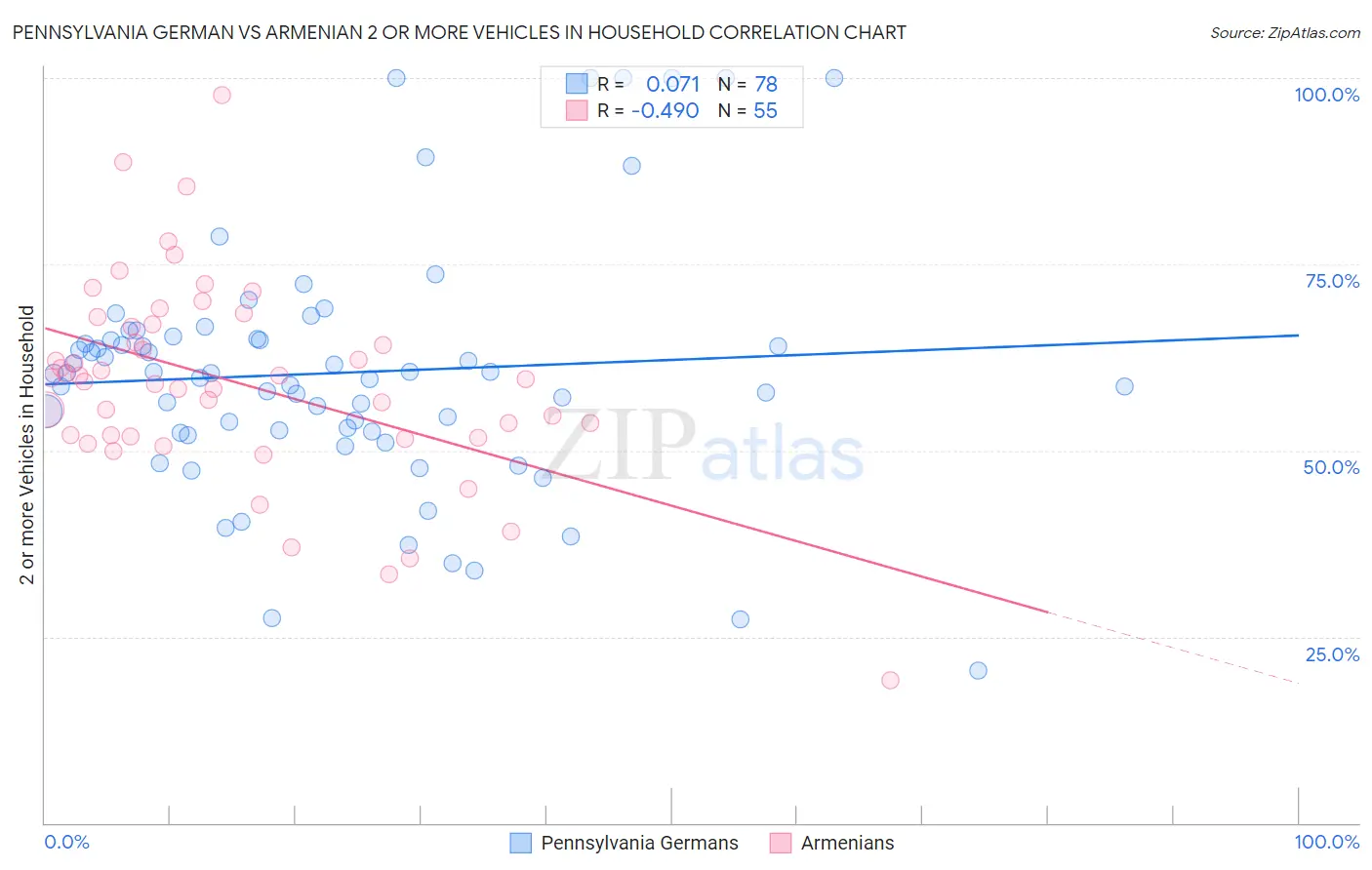 Pennsylvania German vs Armenian 2 or more Vehicles in Household