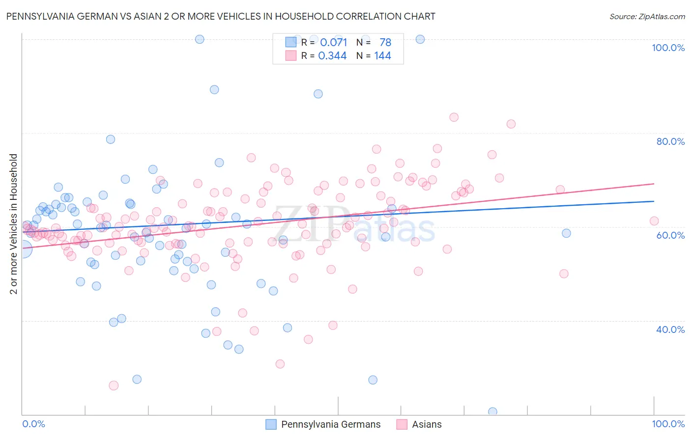 Pennsylvania German vs Asian 2 or more Vehicles in Household