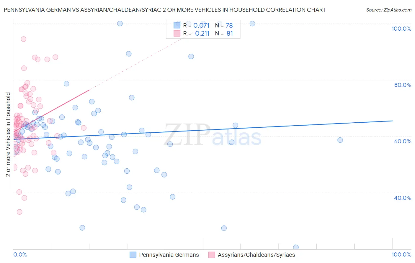 Pennsylvania German vs Assyrian/Chaldean/Syriac 2 or more Vehicles in Household