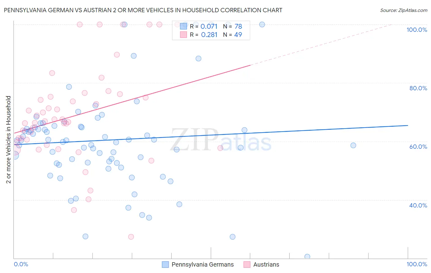 Pennsylvania German vs Austrian 2 or more Vehicles in Household