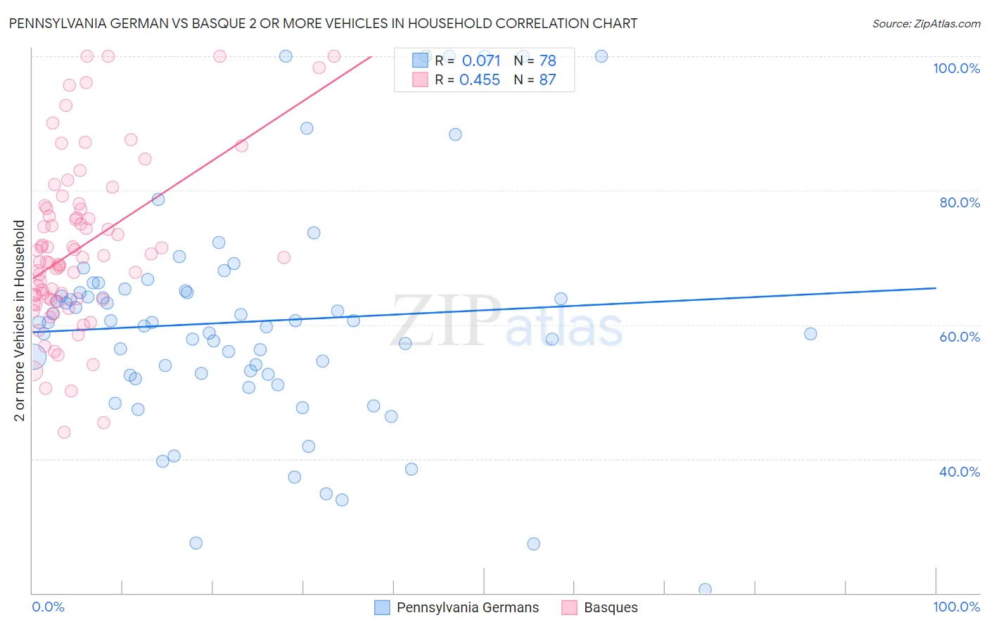 Pennsylvania German vs Basque 2 or more Vehicles in Household