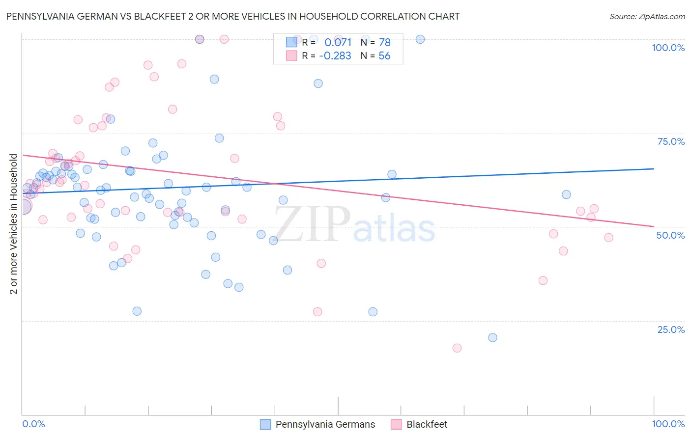 Pennsylvania German vs Blackfeet 2 or more Vehicles in Household