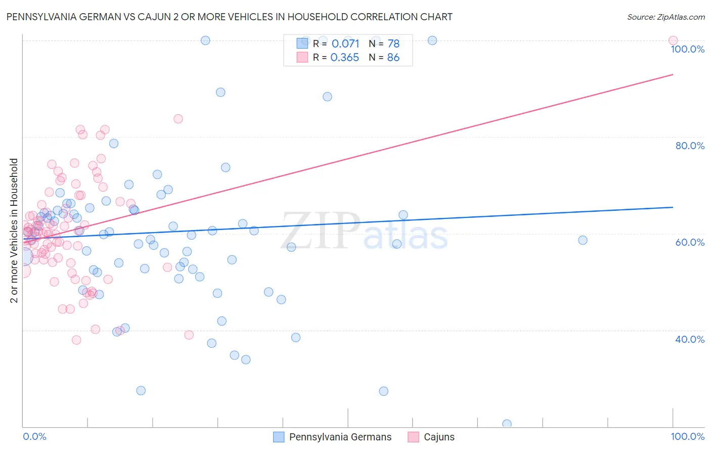 Pennsylvania German vs Cajun 2 or more Vehicles in Household