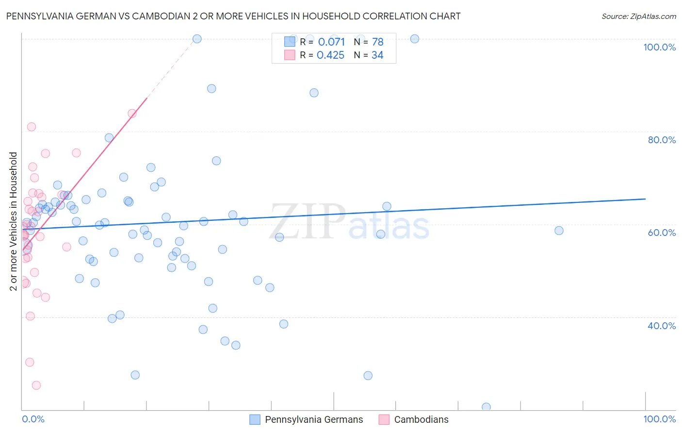 Pennsylvania German vs Cambodian 2 or more Vehicles in Household