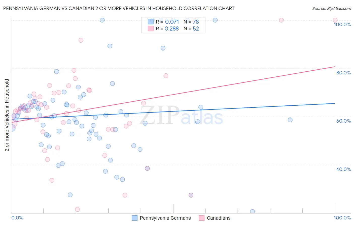 Pennsylvania German vs Canadian 2 or more Vehicles in Household