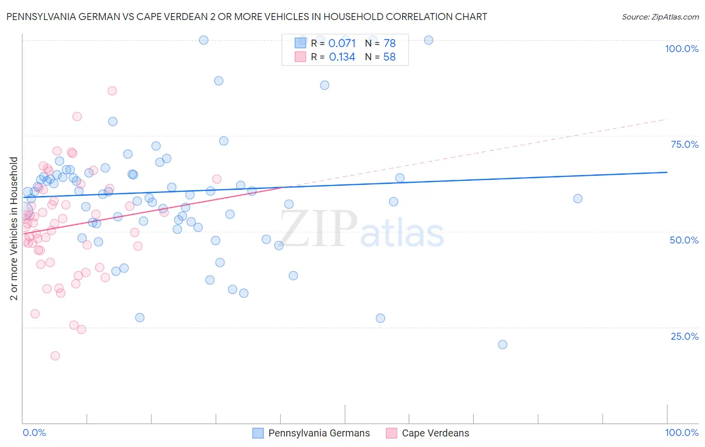 Pennsylvania German vs Cape Verdean 2 or more Vehicles in Household