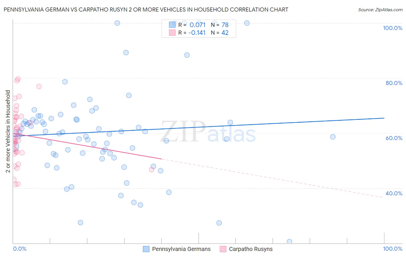 Pennsylvania German vs Carpatho Rusyn 2 or more Vehicles in Household