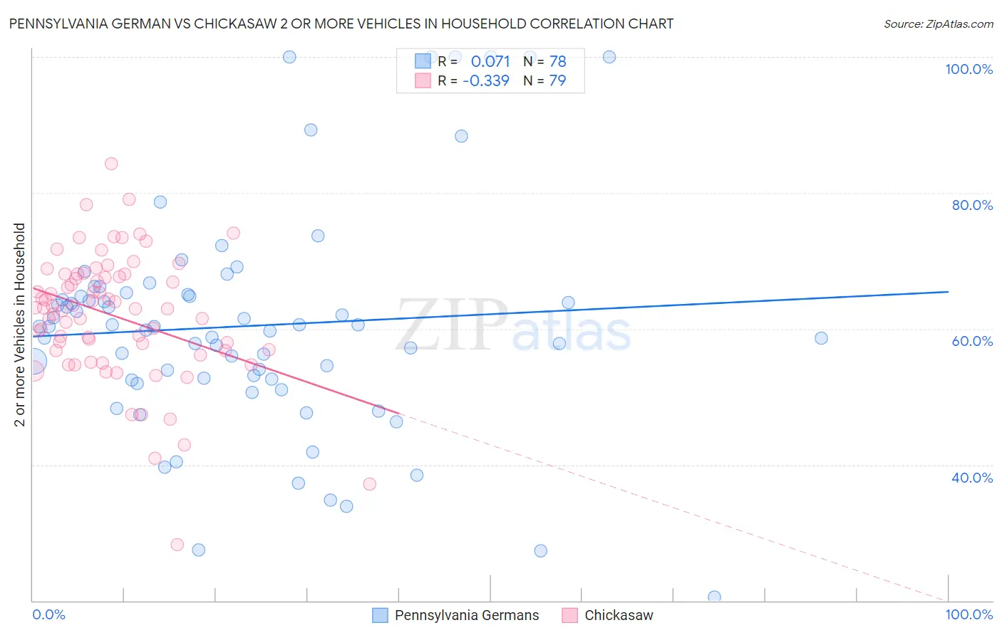 Pennsylvania German vs Chickasaw 2 or more Vehicles in Household