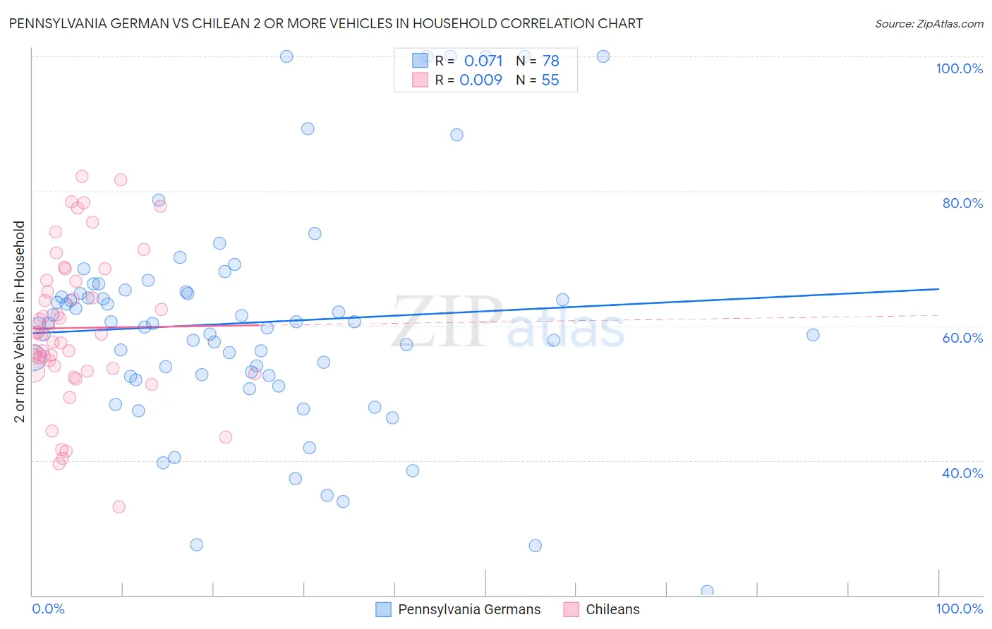 Pennsylvania German vs Chilean 2 or more Vehicles in Household