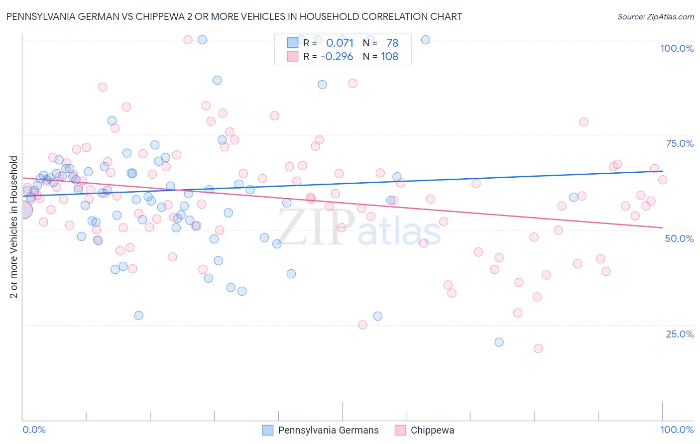 Pennsylvania German vs Chippewa 2 or more Vehicles in Household