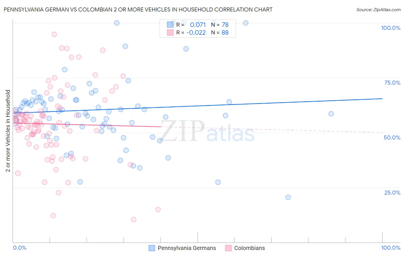 Pennsylvania German vs Colombian 2 or more Vehicles in Household