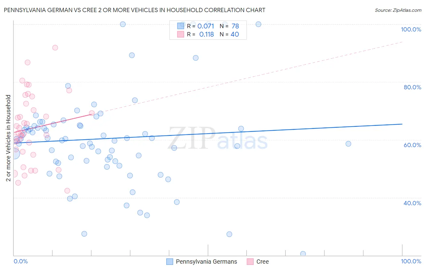 Pennsylvania German vs Cree 2 or more Vehicles in Household