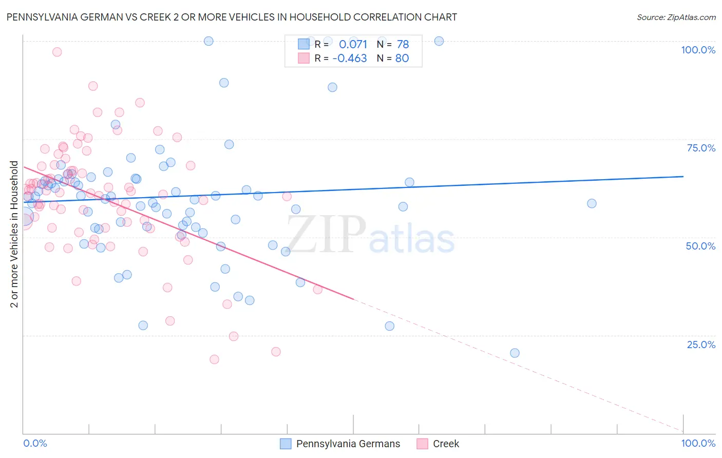 Pennsylvania German vs Creek 2 or more Vehicles in Household
