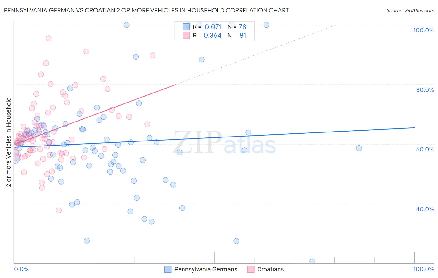Pennsylvania German vs Croatian 2 or more Vehicles in Household
