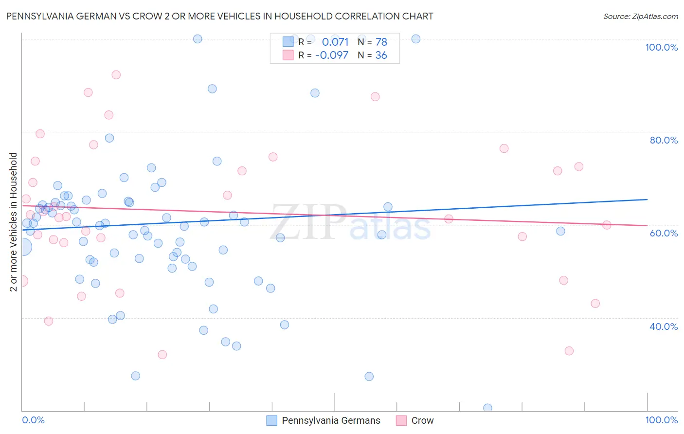 Pennsylvania German vs Crow 2 or more Vehicles in Household