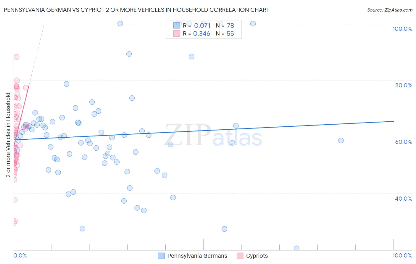 Pennsylvania German vs Cypriot 2 or more Vehicles in Household