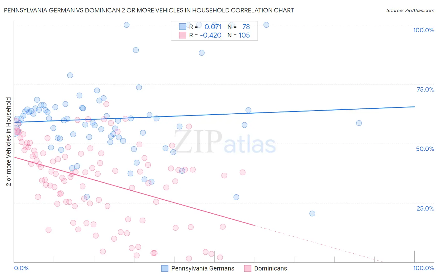 Pennsylvania German vs Dominican 2 or more Vehicles in Household
