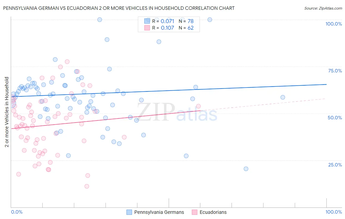 Pennsylvania German vs Ecuadorian 2 or more Vehicles in Household