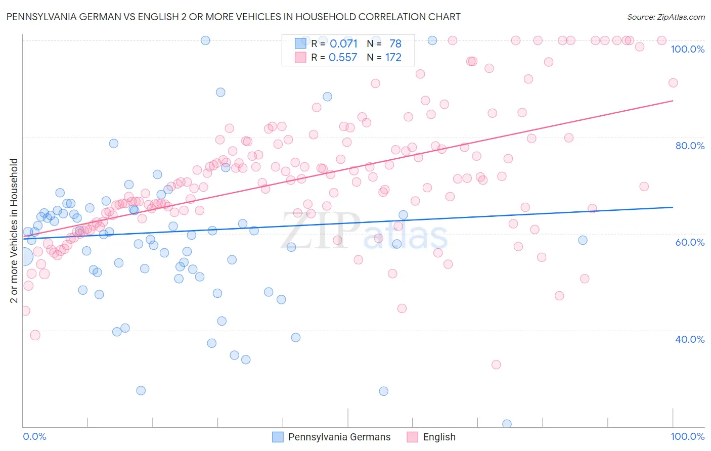 Pennsylvania German vs English 2 or more Vehicles in Household