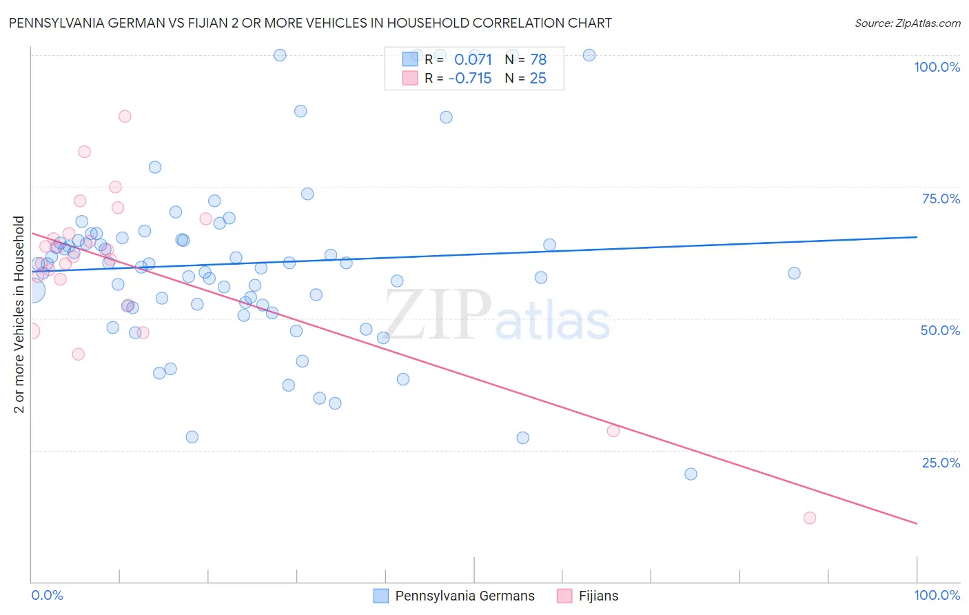 Pennsylvania German vs Fijian 2 or more Vehicles in Household