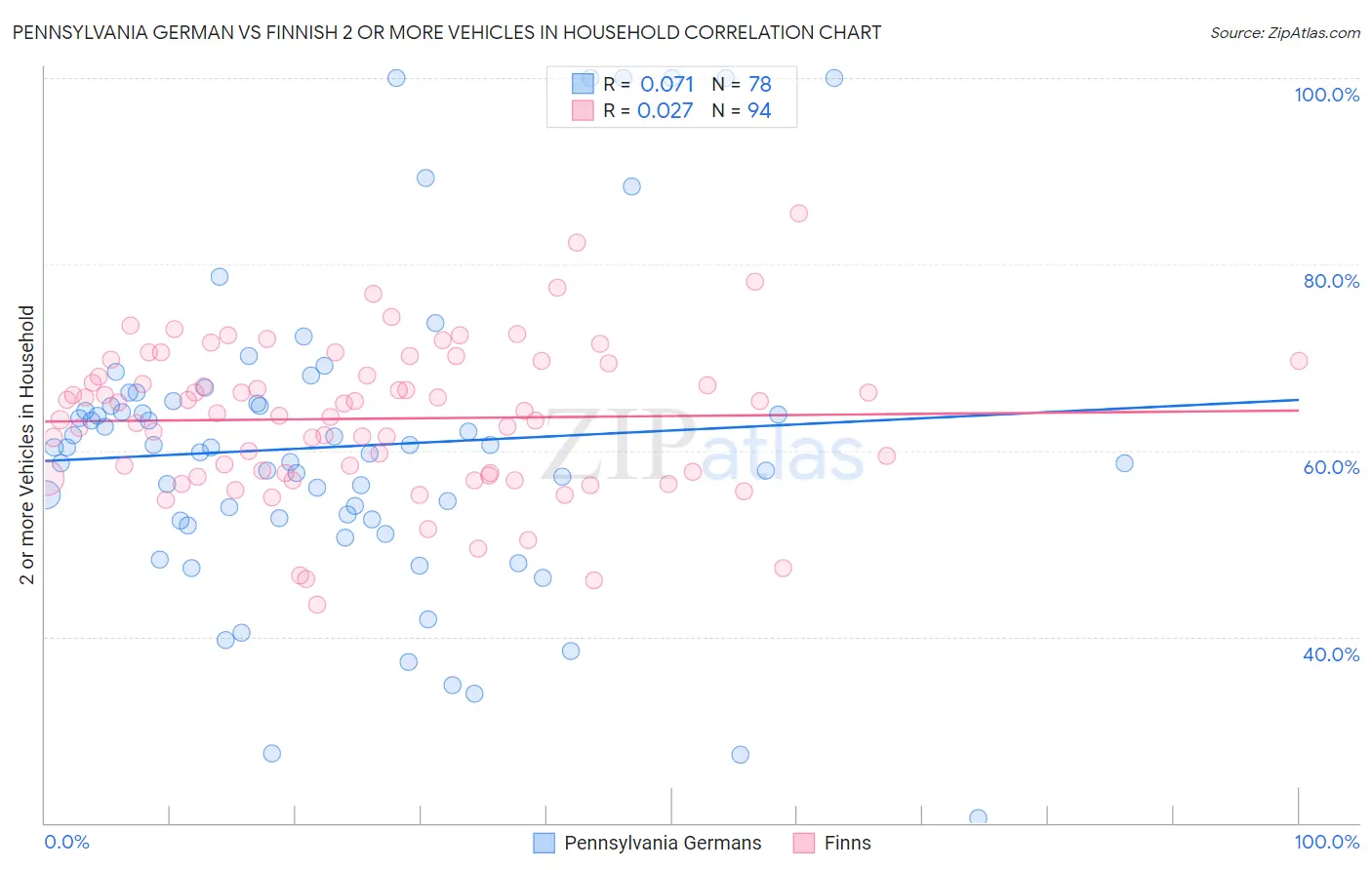 Pennsylvania German vs Finnish 2 or more Vehicles in Household
