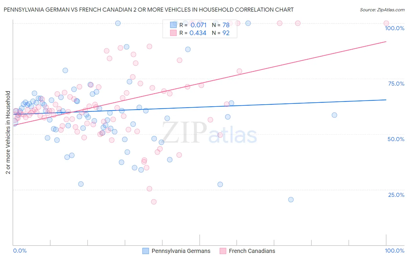 Pennsylvania German vs French Canadian 2 or more Vehicles in Household