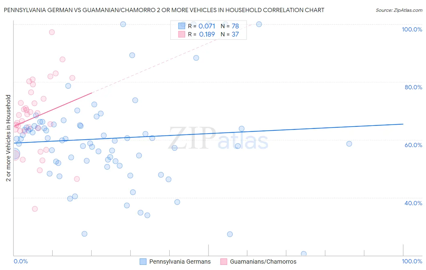Pennsylvania German vs Guamanian/Chamorro 2 or more Vehicles in Household