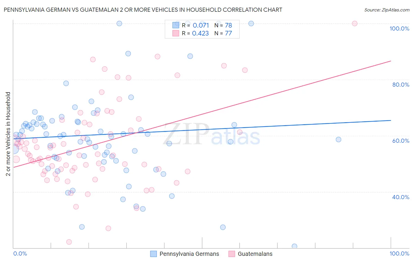 Pennsylvania German vs Guatemalan 2 or more Vehicles in Household