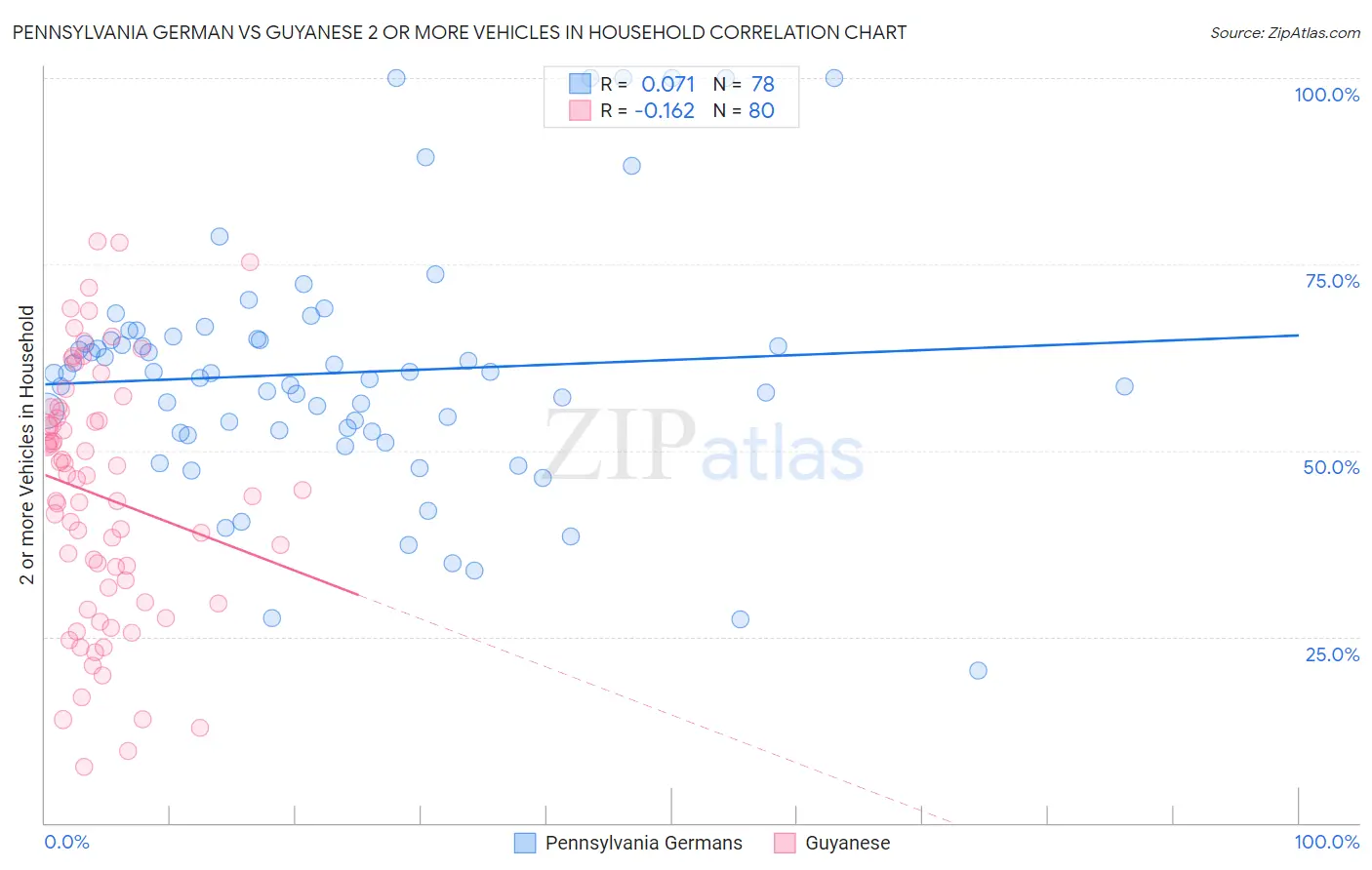 Pennsylvania German vs Guyanese 2 or more Vehicles in Household