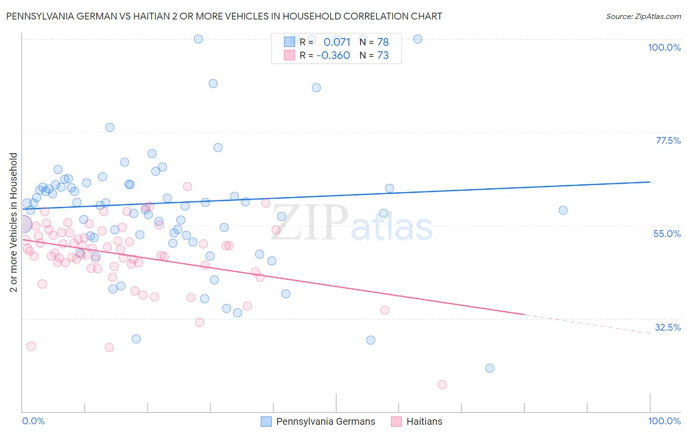 Pennsylvania German vs Haitian 2 or more Vehicles in Household
