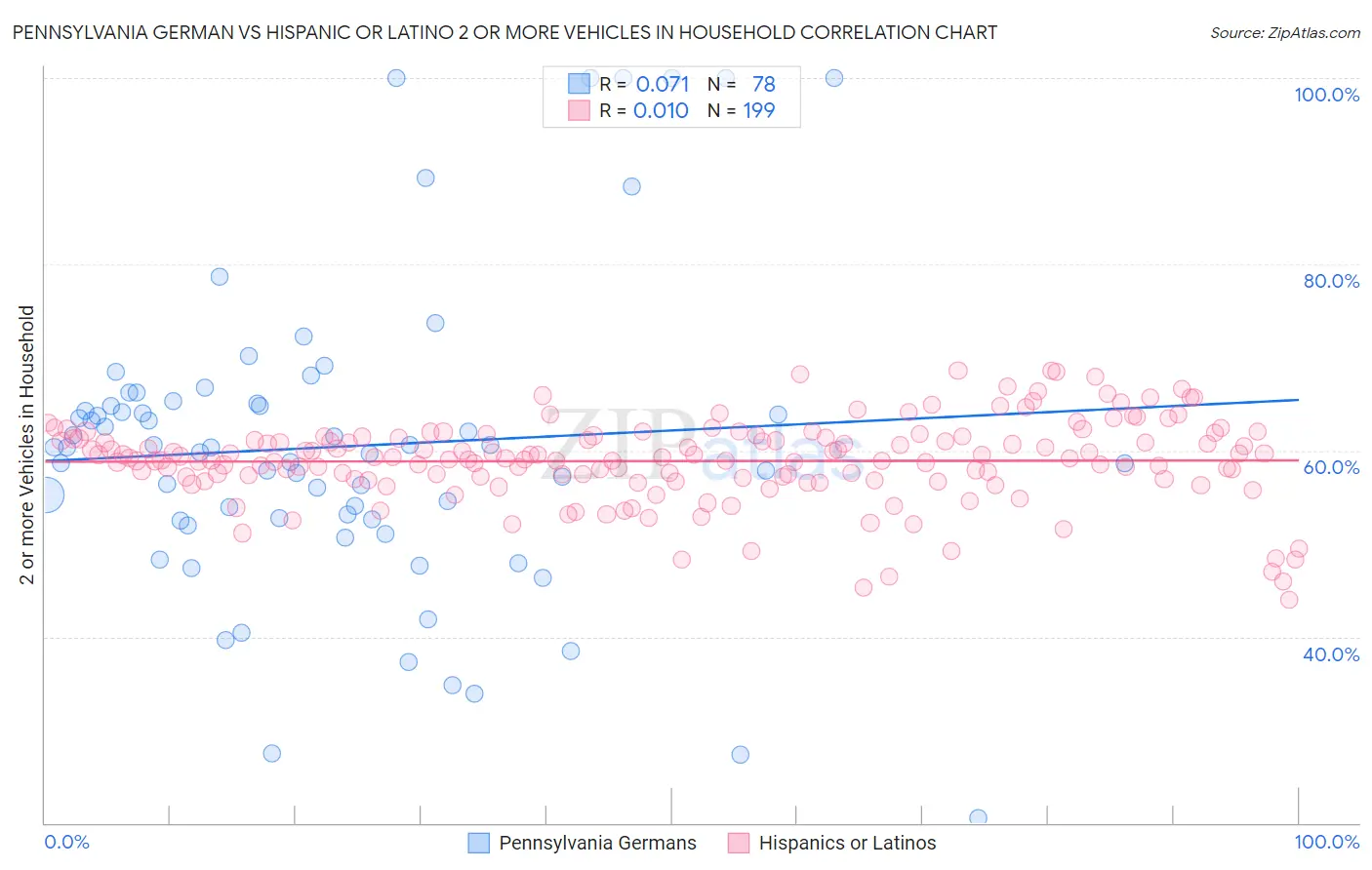 Pennsylvania German vs Hispanic or Latino 2 or more Vehicles in Household