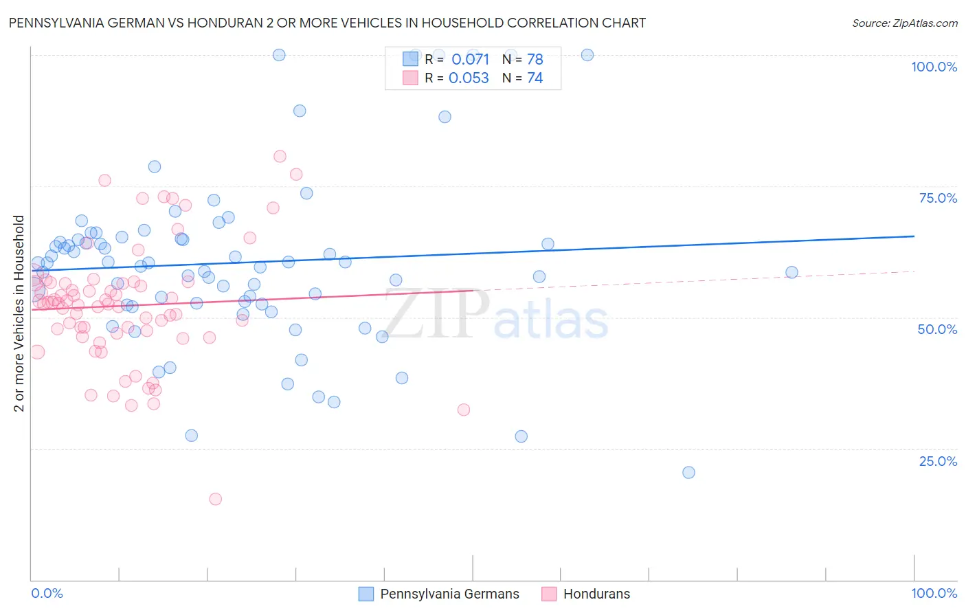 Pennsylvania German vs Honduran 2 or more Vehicles in Household