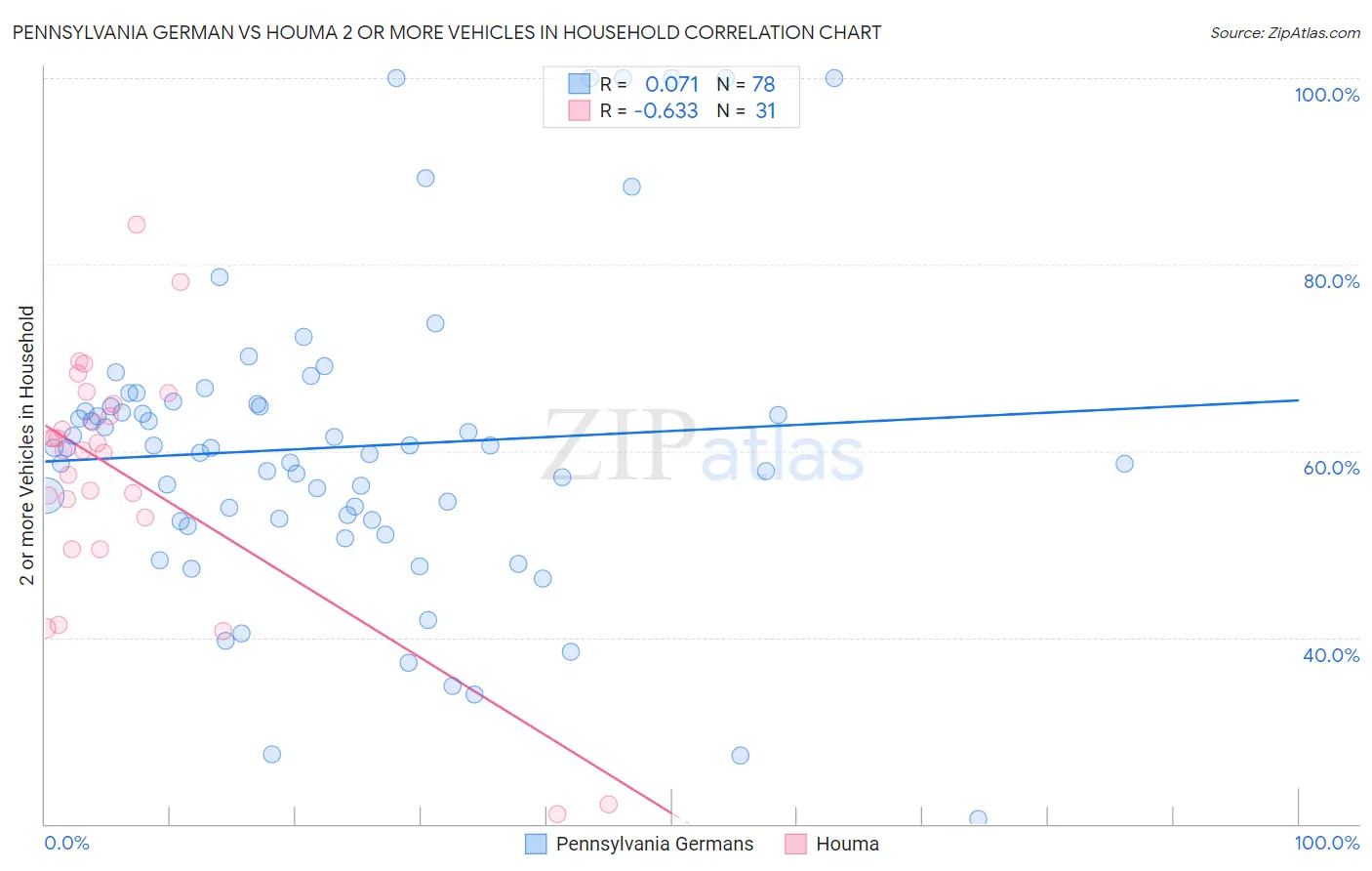 Pennsylvania German vs Houma 2 or more Vehicles in Household
